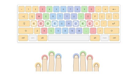 الكتابة السريعة على لوحة المفاتيح (طريقة الكتابة بـ 10 أصابع)
